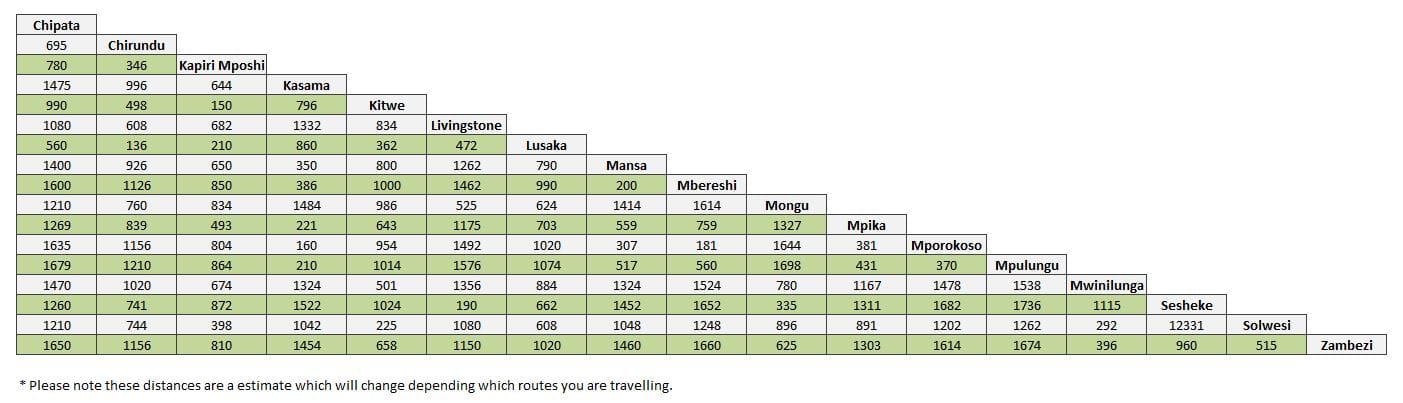 Zambia Distance Chart